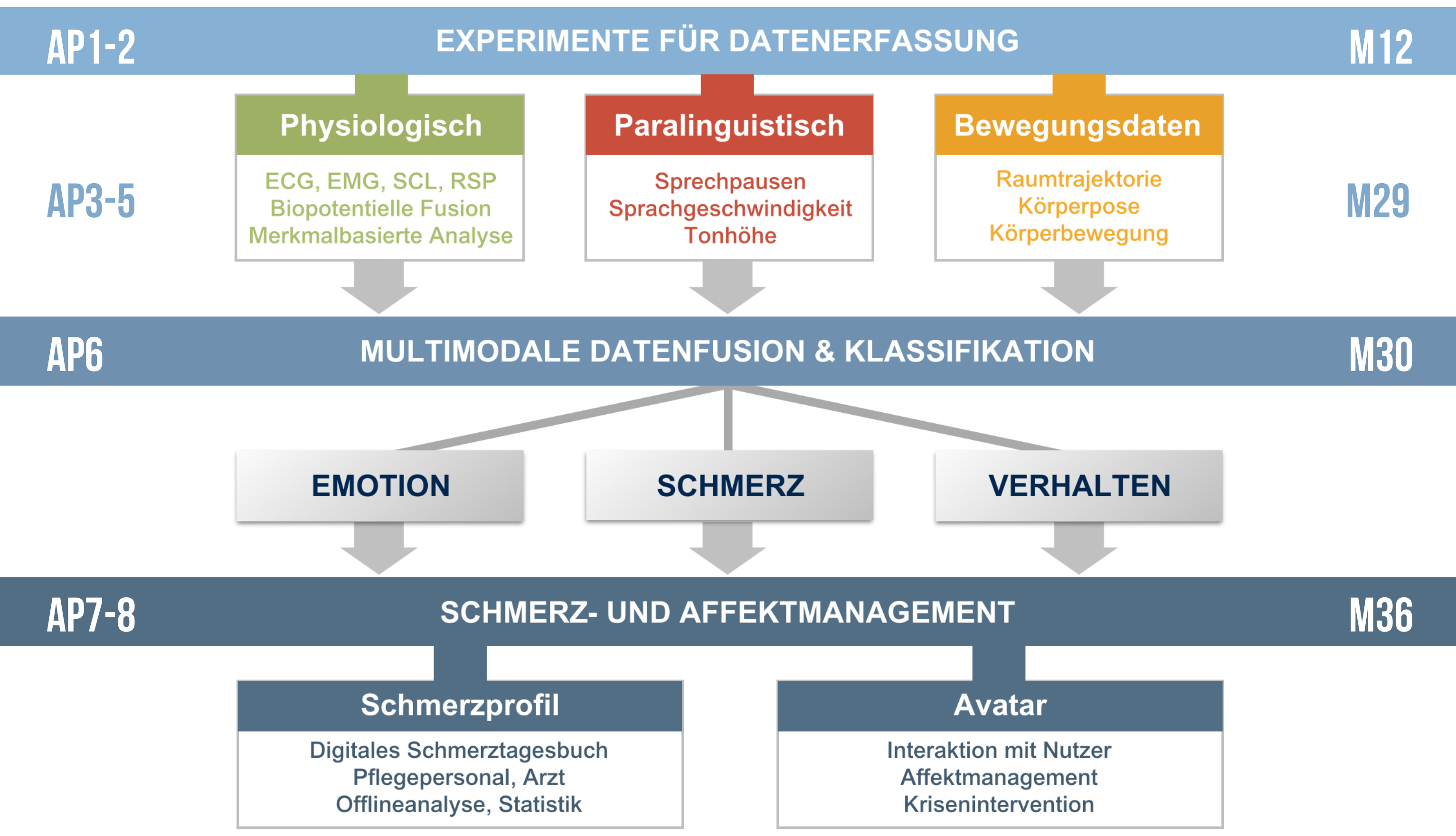 Projektbeschreibung3